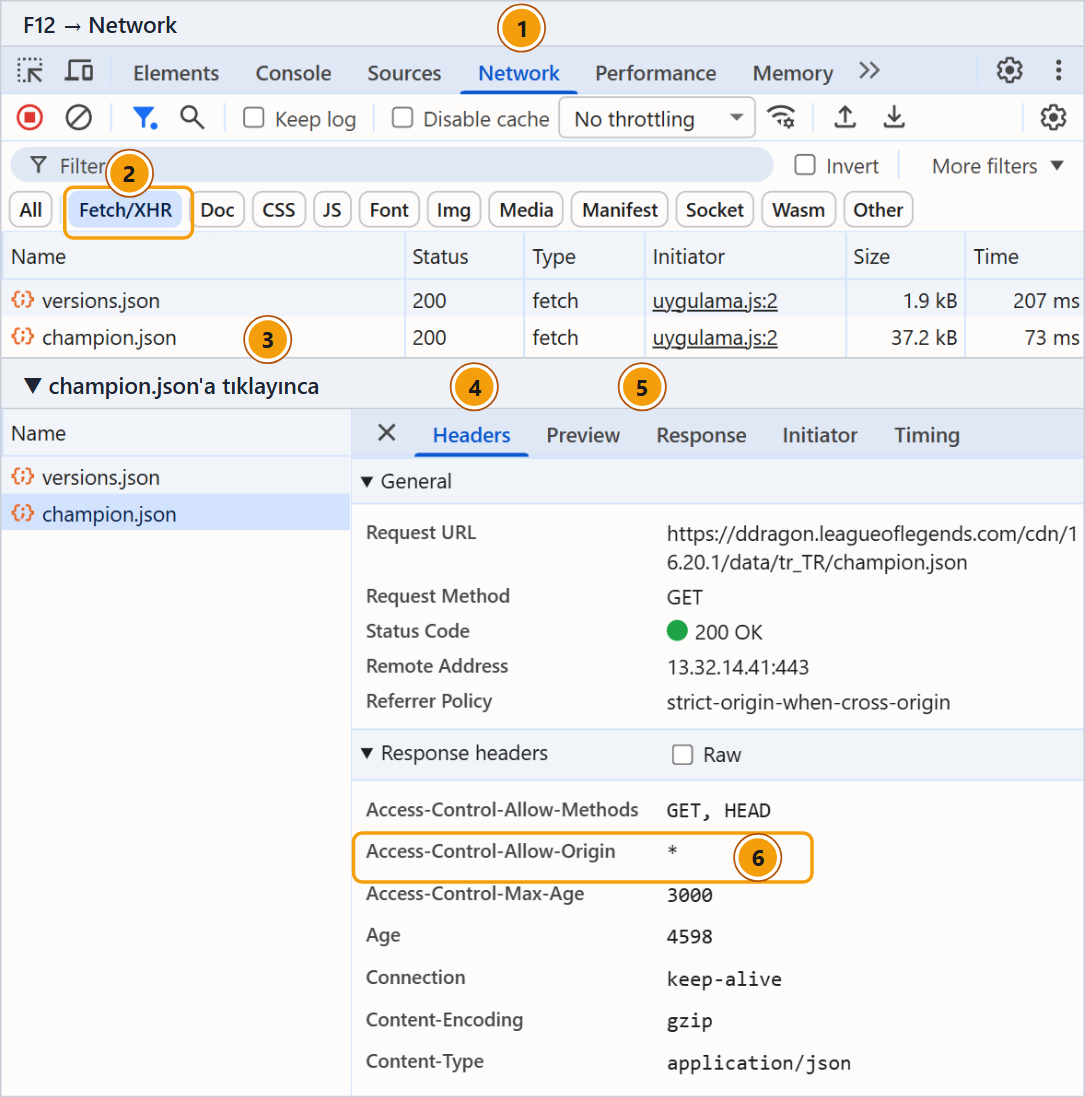 Chrome geliştirici araçlarının Network sekmesi, turuncu numaralarla işaretli. 1: üstteki sekmelerden Network seçili. 2: süzgeç düğmelerinden Fetch/XHR seçili ve çerçeveli. 3: listede iki satır var: versions.json, durum 200, tür fetch, başlatan uygulama.js:2, boyut 1.9 kB; champion.json, durum 200, tür fetch, başlatan uygulama.js:2, boyut 37.2 kB. Altta champion.json'a tıklayınca açılan bölme: 4 Headers sekmesi, 5 yanındaki Preview ve Response sekmeleri. General bölümünde Request URL https://ddragon.leagueoflegends.com/cdn/16.20.1/data/tr_TR/champion.json, Request Method GET, Status Code yeşil noktayla 200 OK. Response headers bölümünde 6 numarayla çerçevelenmiş Access-Control-Allow-Origin yıldız satırı; çevresinde Access-Control-Allow-Methods GET, HEAD, Content-Encoding gzip ve Content-Type application/json satırları.