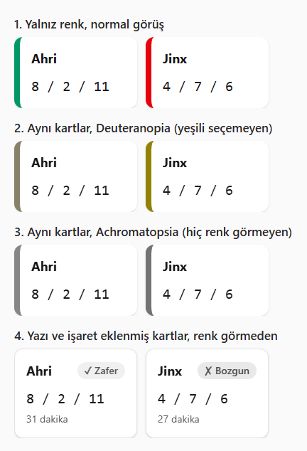Dört sıra, her sırada Ahri ve Jinx kartı. Birinci sıra normal görüş: Ahri'nin sol kenarı yeşil, Jinx'inki kırmızı. İkinci sıra Deuteranopia: Ahri'nin kenarı gri-zeytin, Jinx'inki koyu sarı. Üçüncü sıra Achromatopsia: iki kenar da neredeyse aynı gri. Dördüncü sıra yazılı kartlar renksiz: rozetlerde onay işaretli Zafer ve çarpı işaretli Bozgun okunuyor.