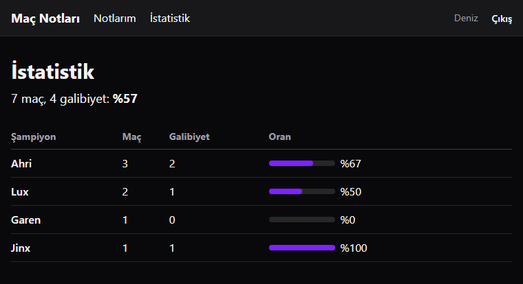 İstatistik başlığı, altında 7 maç, 4 galibiyet: yüzde 57. Tablo: Ahri 3 maç 2 galibiyet yüzde 67, Lux 2 maç 1 galibiyet yüzde 50, Garen 1 maç 0 galibiyet yüzde 0, Jinx 1 maç 1 galibiyet yüzde 100. Oran sütununda mor dolu çubuklar.
